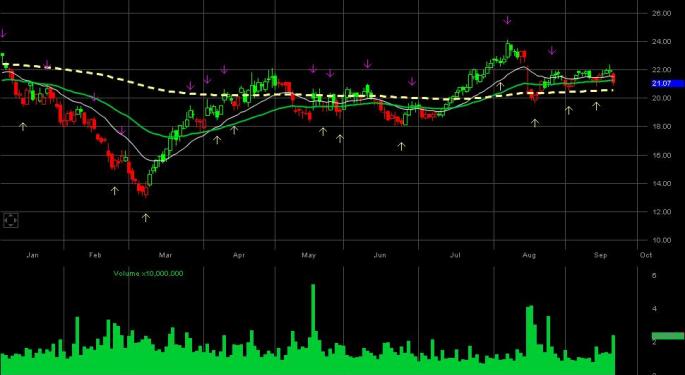 LOWES Companies Inc. LOW calls for buy on declines near support level